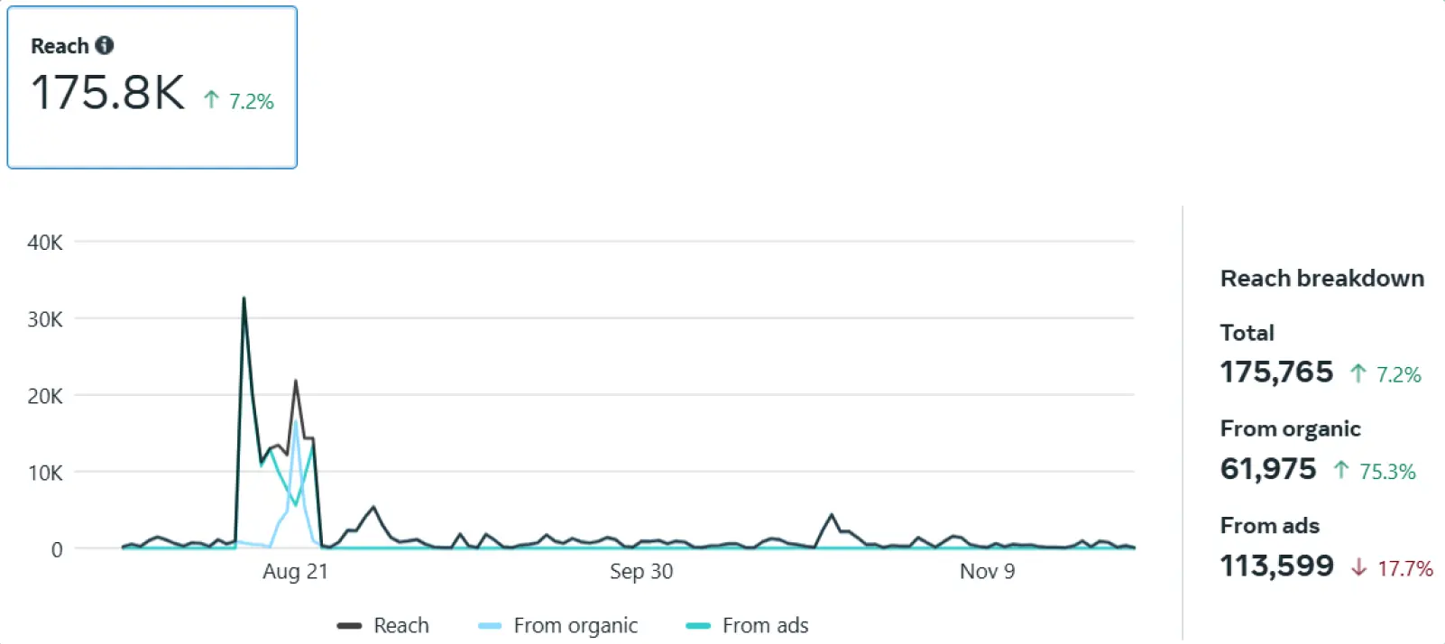 UNAJE reach metrics